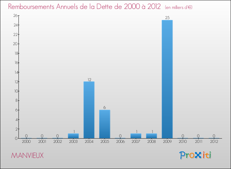 Evolution de l'annuité de la dette pour la commune de MANVIEUX de 2000 à 2012 Annuités de la dette pour MANVIEUX de 2000 à 2012