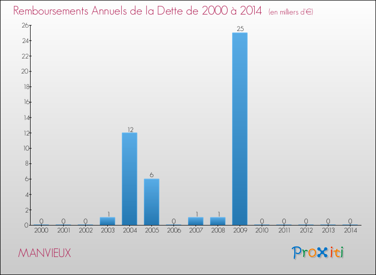 Evolution de l'annuité de la dette pour la commune de MANVIEUX de 2000 à 2014 Annuités de la dette pour MANVIEUX de 2000 à 2014