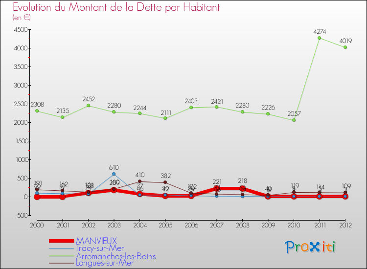 Evolution de la dette par habitant pour la commune de MANVIEUX et les communes proches de 2000 à 2012 Comparaison de la dette par habitant pour MANVIEUX et les communes voisines de 2000 à 2012