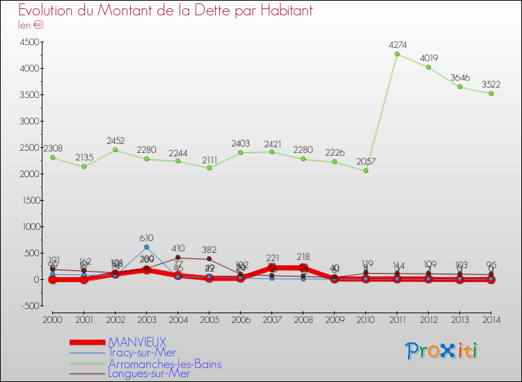 Evolution de la dette par habitant pour la commune de MANVIEUX et les communes proches de 2000 à 2014 Comparaison de la dette par habitant pour MANVIEUX et les communes voisines de 2000 à 2014