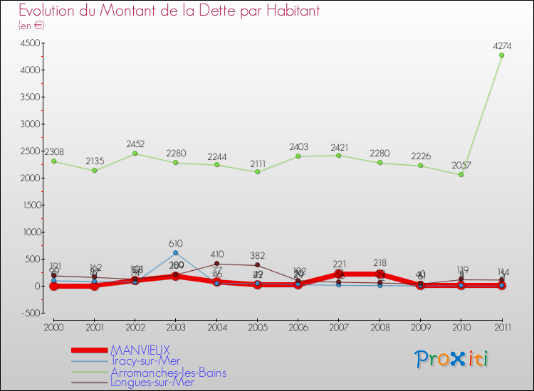 Evolution de la dette par habitant pour la commune de MANVIEUX et les communes proches Comparaison de la dette par habitant pour MANVIEUX et les communes voisines
