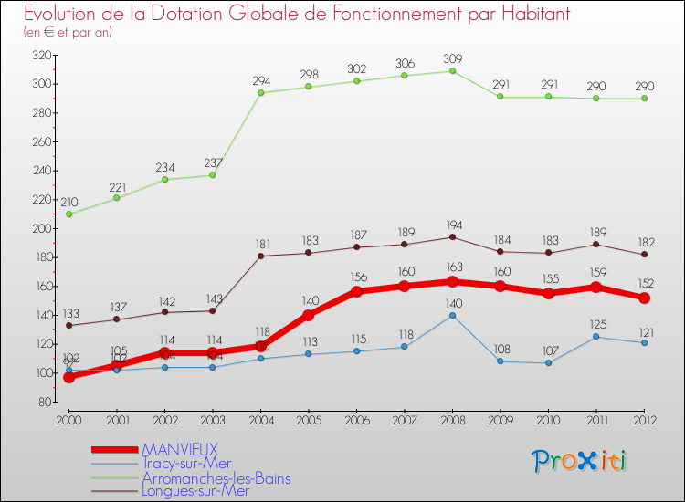 Evolution et montant de la dotation globale de fonctionnement par Habitant pour MANVIEUX et les communes proches Comparaison des dotations globales de fonctionnement par habitant pour MANVIEUX et les communes voisines