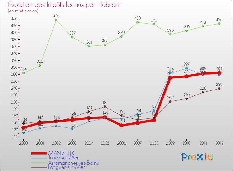 Evolution et montant des impôts locaux par Habitant pour MANVIEUX et les communes proches Comparaison des impôts locaux par habitant pour MANVIEUX et les communes voisines