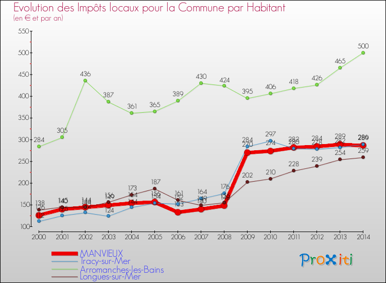 Evolution et montant des impôts locaux par Habitant pour MANVIEUX et les communes proches de 2000 à 2014 Comparaison des impôts locaux par habitant pour MANVIEUX et les communes voisines de 2000 à 2014