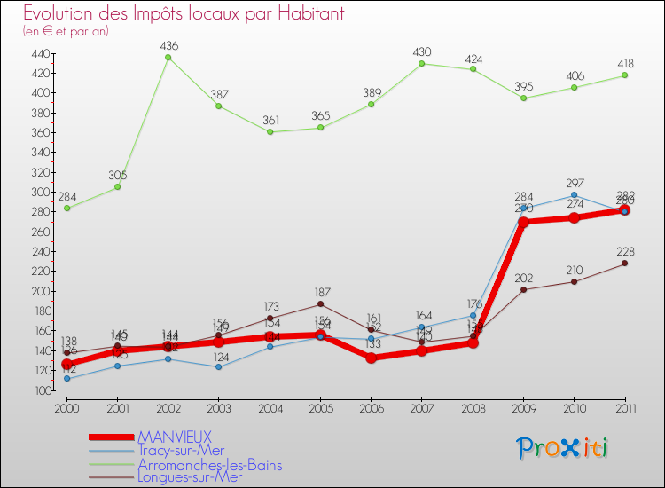 Evolution et montant des impôts locaux par Habitant pour MANVIEUX et les communes proches Comparaison des impôts locaux par habitant pour MANVIEUX et les communes voisines