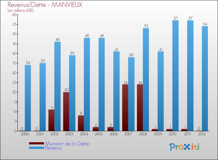 Evolution comparée de la dette et des revenus pour la commune de MANVIEUX de 2000 à 2012 Comparaison de la dette et des revenus pour MANVIEUX de 2000 à 2012