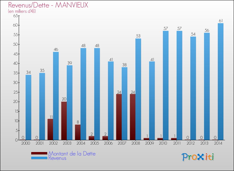 Evolution comparée de la dette et des revenus pour la commune de MANVIEUX de 2000 à 2014 Comparaison de la dette et des revenus pour MANVIEUX de 2000 à 2014