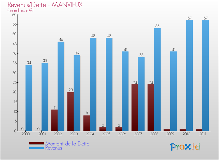 Evolution comparée de la dette et des revenus pour la commune de MANVIEUX de 2000 à 2011 Comparaison de la dette et des revenus pour MANVIEUX de 2000 à 2011