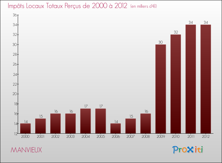 Evolution des Impôts Locaux pour la commune de MANVIEUX de 2000 à 2012 Evolution des Impôts Locaux pour MANVIEUX de 2000 à 2012
