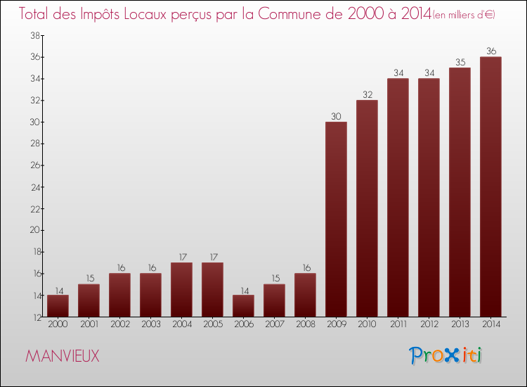 Evolution des Impôts Locaux pour la commune de MANVIEUX de 2000 à 2014 Evolution des Impôts Locaux pour MANVIEUX de 2000 à 2014