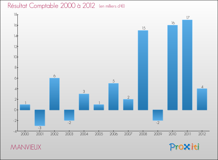 Evolution du résultat comptable pour la commune de MANVIEUX de 2000 à 2012 Evolution du résultat comptable pour MANVIEUX de 2000 à 2012