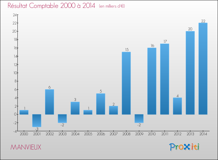 Evolution du résultat comptable pour la commune de MANVIEUX de 2000 à 2014 Evolution du résultat comptable pour MANVIEUX de 2000 à 2014