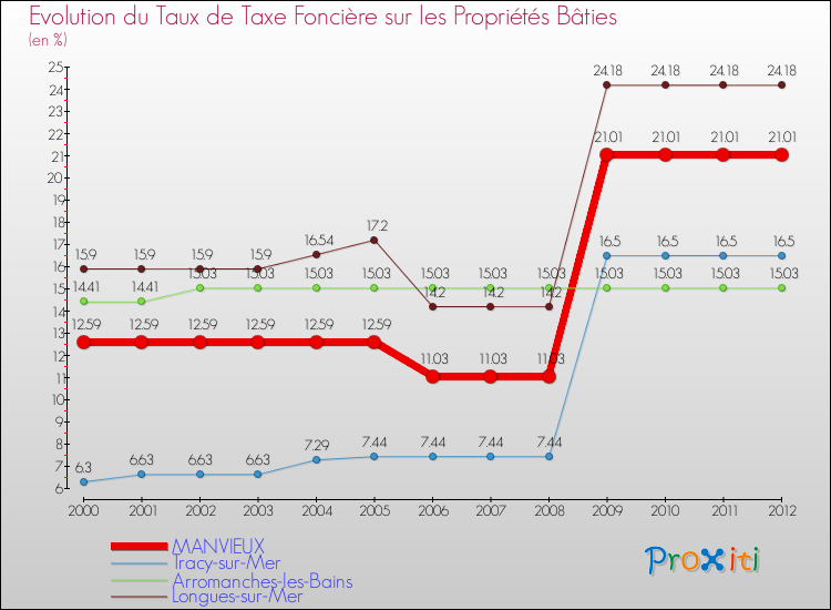 Evolution du taux de la taxe foncière sur le bati pour MANVIEUX et les communes proches de 2000 à 2012 Comparaison des taux de taxe foncière sur le bati pour MANVIEUX et les communes voisines de 2000 à 2012