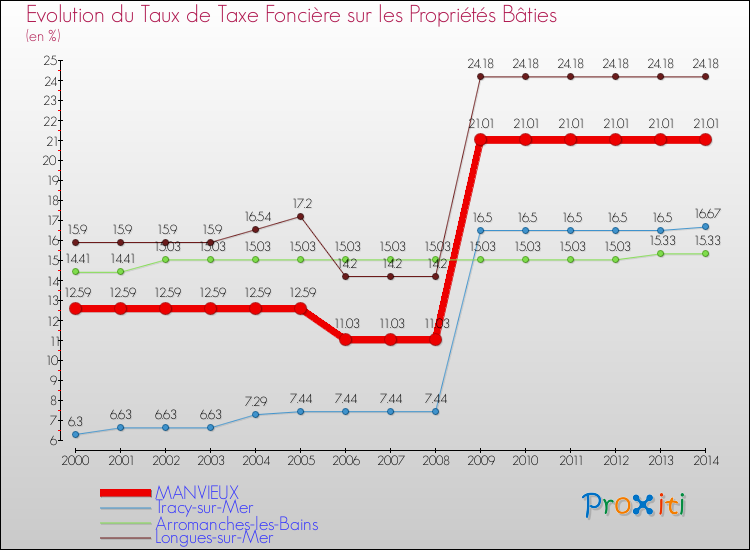 Evolution du taux de la taxe foncière sur le bati pour MANVIEUX et les communes proches de 2000 à 2014 Comparaison des taux de taxe foncière sur le bati pour MANVIEUX et les communes voisines de 2000 à 2014