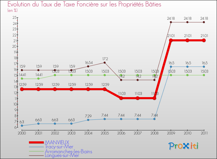 Evolution du taux de la taxe foncière sur le bati pour MANVIEUX et les communes proches Comparaison des taux de taxe foncière sur le bati pour MANVIEUX et les communes voisines