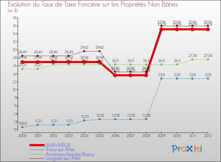 Evolution du taux de la taxe foncière sur les immeubles et terrains non batis pour MANVIEUX et les communes proches de 2000 à 2012 Comparaison des taux de la taxe foncière sur les immeubles et terrains non batis pour MANVIEUX et les communes voisines de 2000 à 2012