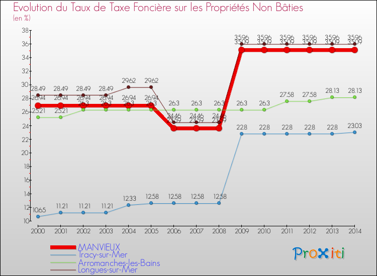 Evolution du taux de la taxe foncière sur les immeubles et terrains non batis pour MANVIEUX et les communes proches de 2000 à 2014 Comparaison des taux de la taxe foncière sur les immeubles et terrains non batis pour MANVIEUX et les communes voisines de 2000 à 2014