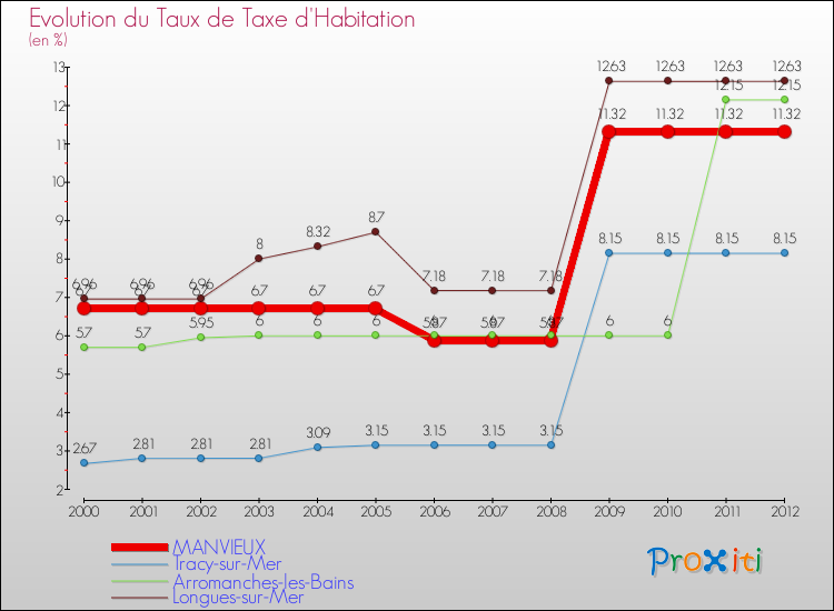 Evolution du taux de la taxe d'habitation pour MANVIEUX et les communes proches Comparaison des taux de la taxe d'habitation pour MANVIEUX et les communes voisines