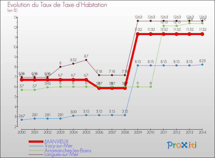 Evolution du taux de la taxe d'habitation pour MANVIEUX et les communes proches de 2000 à 2014 Comparaison des taux de la taxe d'habitation pour MANVIEUX et les communes voisines de 2000 à 2014