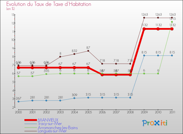 Evolution du taux de la taxe d'habitation pour MANVIEUX et les communes proches Comparaison des taux de la taxe d'habitation pour MANVIEUX et les communes voisines