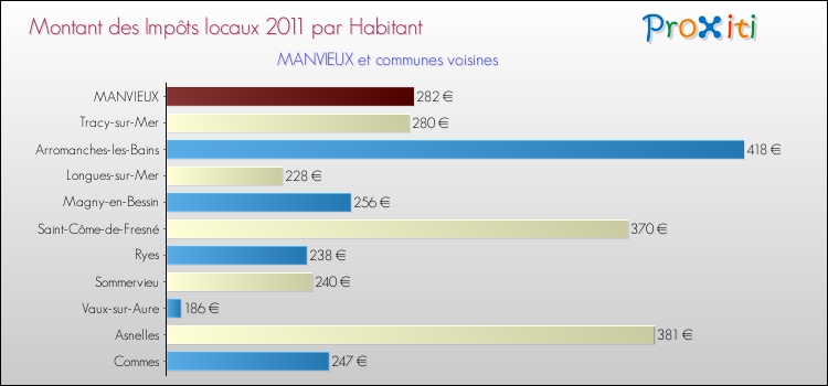 Montant des impôts locaux par Habitant pour MANVIEUX et les communes proches Comparaison des impôts locaux par habitant pour MANVIEUX et les communes voisines