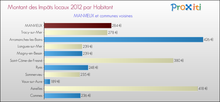 Montant des impôts locaux par Habitant pour MANVIEUX et les communes proches Comparaison des impôts locaux par habitant pour MANVIEUX et les communes voisines