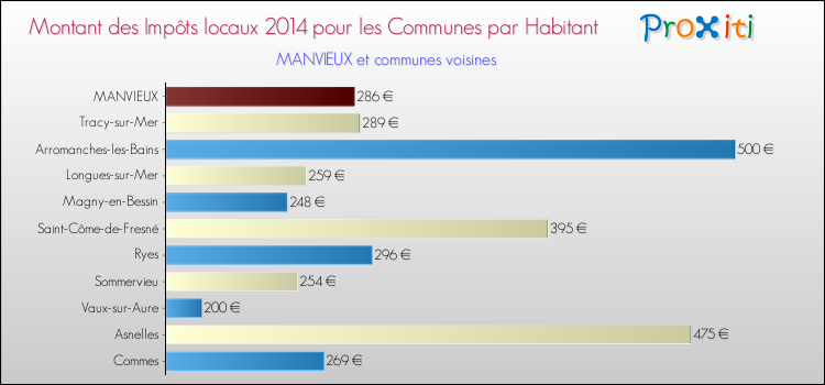 Montant des impôts locaux par Habitant pour MANVIEUX et les communes proches en 2014 Comparaison des impôts locaux par habitant pour MANVIEUX et les communes voisines en 2014