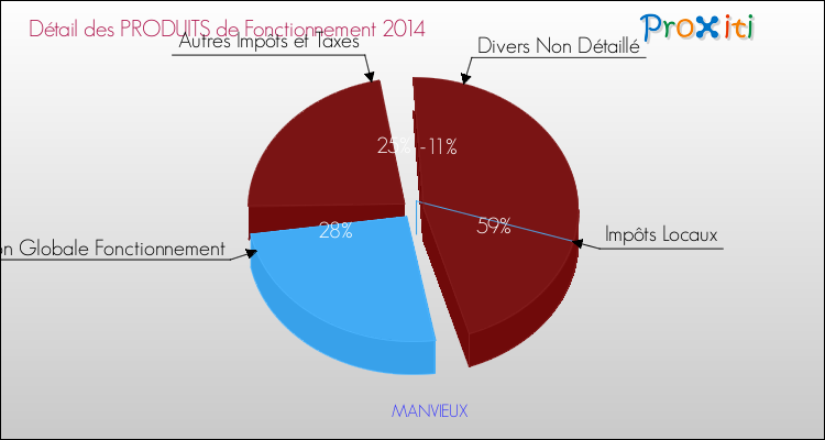 Décomposition du Budget de Fonctionnement 2014 de la commune de MANVIEUX Budget de Fonctionnement 2014 pour la commune de MANVIEUX