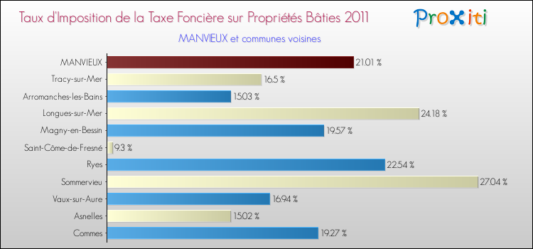 Taux d'imposition de la taxe foncière sur le bati 2011 pour MANVIEUX et les communes proches Comparaison des taux d'imposition de la taxe foncière sur le bati 2011 pour MANVIEUX et les communes voisines