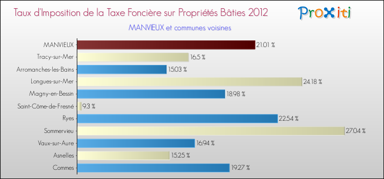 Taux d'imposition de la taxe foncière sur le bati 2012 pour MANVIEUX et les communes proches Comparaison des taux d'imposition de la taxe foncière sur le bati 2012 pour MANVIEUX et les communes voisines
