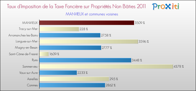 Taux d'imposition de la taxe foncière sur les immeubles et terrains non batis 2011 pour MANVIEUX et les communes proches Comparaison des taux d'imposition de la taxe foncière sur les immeubles et terrains non batis 2011 pour MANVIEUX et les communes voisines