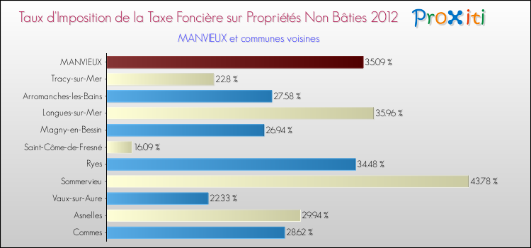 Taux d'imposition de la taxe foncière sur les immeubles et terrains non batis 2012 pour MANVIEUX et les communes proches Comparaison des taux d'imposition de la taxe foncière sur les immeubles et terrains non batis 2012 pour MANVIEUX et les communes voisines