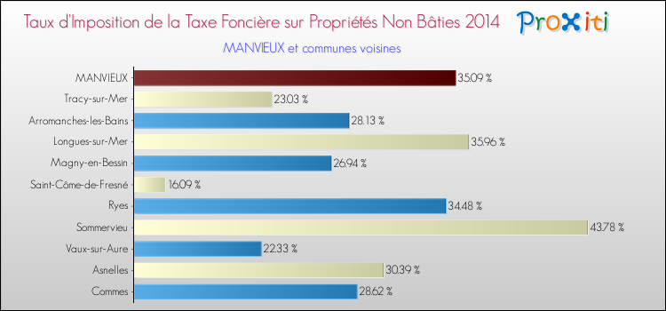 Taux d'imposition de la taxe foncière sur les immeubles et terrains non batis 2014 pour MANVIEUX et les communes proches Comparaison des taux d'imposition de la taxe foncière sur les immeubles et terrains non batis 2014 pour MANVIEUX et les communes voisines