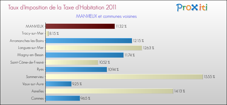 Taux d'imposition de la taxe d'habitation 2011 pour MANVIEUX et les communes proches Comparaison des taux d'imposition de la taxe d'habitation 2011 pour MANVIEUX et les communes voisines