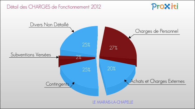Décomposition des Charges de Fonctionnement 2012 de la commune de LE MARAIS-LA-CHAPELLE Charges de Fonctionnement 2012 pour la commune de LE MARAIS-LA-CHAPELLE
