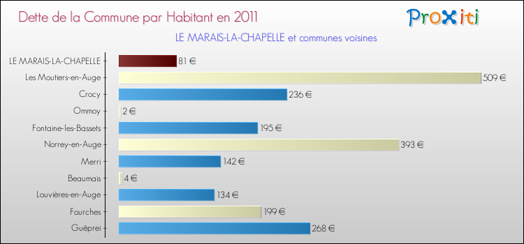 Dette par habitant de la commune en 2011 pour LE MARAIS-LA-CHAPELLE et les communes proches Comparaison de la dette par habitant de la commune en 2011 pour LE MARAIS-LA-CHAPELLE et les communes voisines