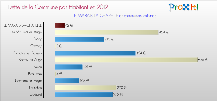 Dette par habitant de la commune en 2012 pour LE MARAIS-LA-CHAPELLE et les communes proches Comparaison de la dette par habitant de la commune en 2012 pour LE MARAIS-LA-CHAPELLE et les communes voisines