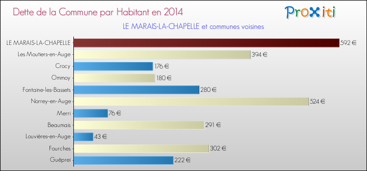 Dette par habitant de la commune en 2014 pour LE MARAIS-LA-CHAPELLE et les communes proches Comparaison de la dette par habitant de la commune en 2014 pour LE MARAIS-LA-CHAPELLE et les communes voisines
