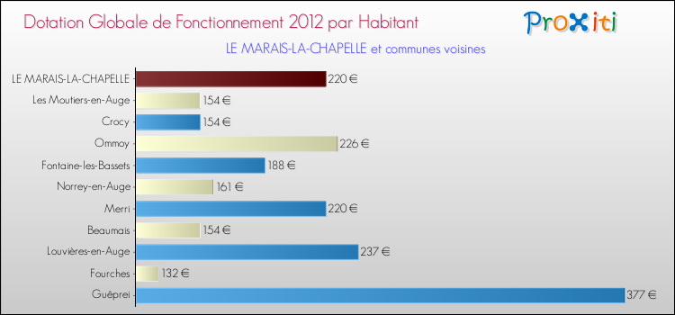 Montant des dotations globales de fonctionnement DGF par Habitant pour LE MARAIS-LA-CHAPELLE et les communes proches Comparaison des des dotations globales de fonctionnement DGF par habitant pour LE MARAIS-LA-CHAPELLE et les communes voisines