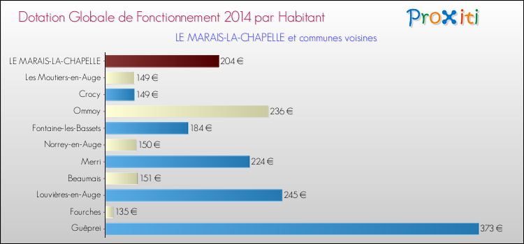 Montant des dotations globales de fonctionnement DGF par Habitant pour LE MARAIS-LA-CHAPELLE et les communes proches en 2014. Comparaison des des dotations globales de fonctionnement DGF par habitant pour LE MARAIS-LA-CHAPELLE et les communes voisines en 2014.