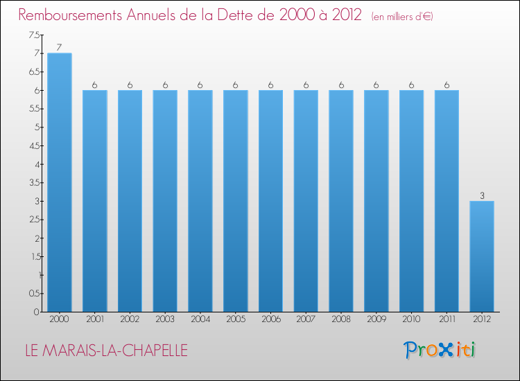 Evolution de l'annuité de la dette pour la commune de LE MARAIS-LA-CHAPELLE de 2000 à 2012 Annuités de la dette pour LE MARAIS-LA-CHAPELLE de 2000 à 2012