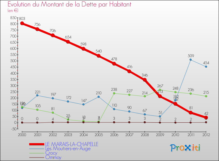 Evolution de la dette par habitant pour la commune de LE MARAIS-LA-CHAPELLE et les communes proches de 2000 à 2012 Comparaison de la dette par habitant pour LE MARAIS-LA-CHAPELLE et les communes voisines de 2000 à 2012