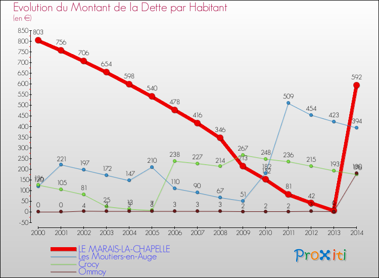 Evolution de la dette par habitant pour la commune de LE MARAIS-LA-CHAPELLE et les communes proches de 2000 à 2014 Comparaison de la dette par habitant pour LE MARAIS-LA-CHAPELLE et les communes voisines de 2000 à 2014