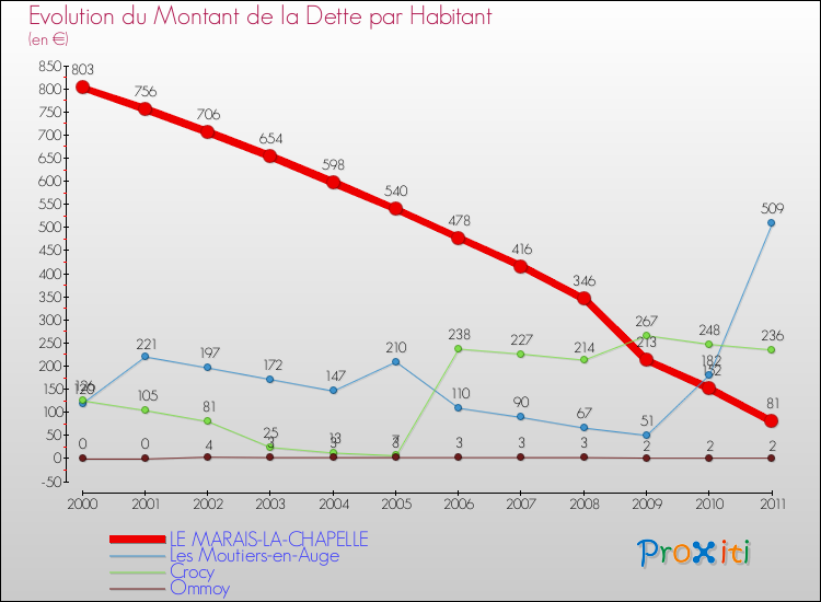 Evolution de la dette par habitant pour la commune de LE MARAIS-LA-CHAPELLE et les communes proches Comparaison de la dette par habitant pour LE MARAIS-LA-CHAPELLE et les communes voisines