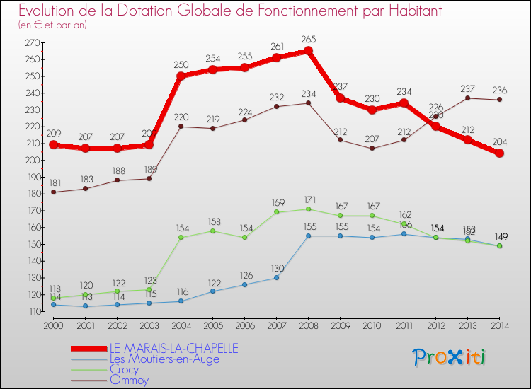 Evolution et montant de la dotation globale de fonctionnement par Habitant pour LE MARAIS-LA-CHAPELLE et les communes proches de 2000 à 2014. Comparaison des dotations globales de fonctionnement par habitant pour LE MARAIS-LA-CHAPELLE et les communes voisines de 2000 à 2014.