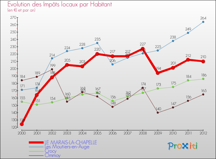 Evolution et montant des impôts locaux par Habitant pour LE MARAIS-LA-CHAPELLE et les communes proches Comparaison des impôts locaux par habitant pour LE MARAIS-LA-CHAPELLE et les communes voisines