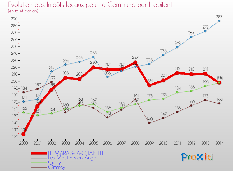 Evolution et montant des impôts locaux par Habitant pour LE MARAIS-LA-CHAPELLE et les communes proches de 2000 à 2014 Comparaison des impôts locaux par habitant pour LE MARAIS-LA-CHAPELLE et les communes voisines de 2000 à 2014
