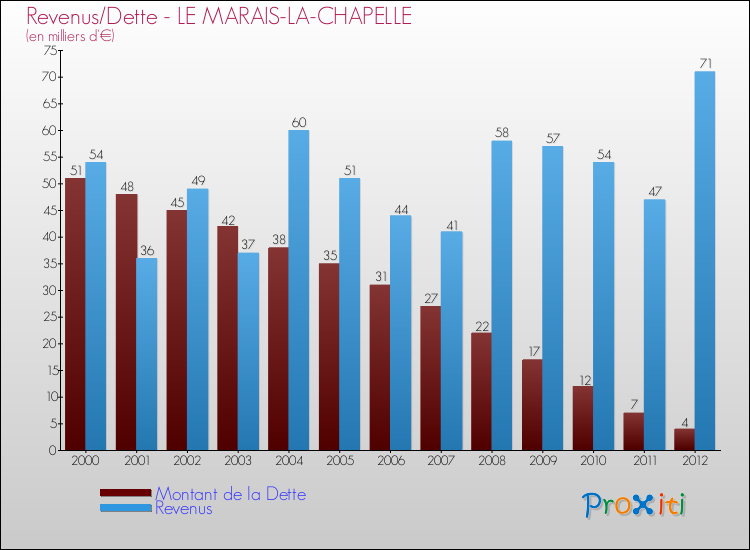 Evolution comparée de la dette et des revenus pour la commune de LE MARAIS-LA-CHAPELLE de 2000 à 2012 Comparaison de la dette et des revenus pour LE MARAIS-LA-CHAPELLE de 2000 à 2012
