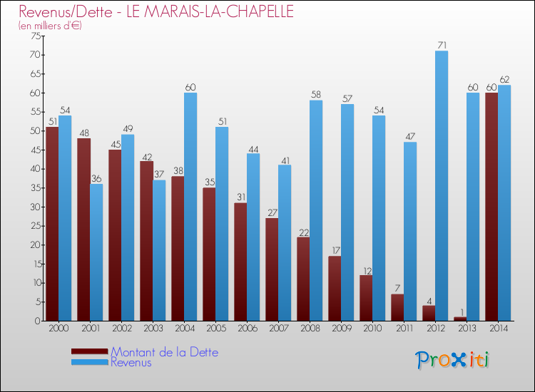 Evolution comparée de la dette et des revenus pour la commune de LE MARAIS-LA-CHAPELLE de 2000 à 2014 Comparaison de la dette et des revenus pour LE MARAIS-LA-CHAPELLE de 2000 à 2014