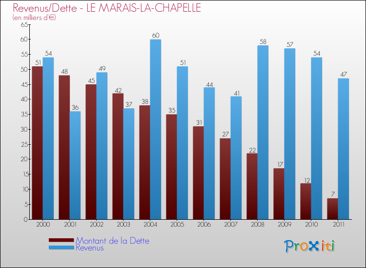 Evolution comparée de la dette et des revenus pour la commune de LE MARAIS-LA-CHAPELLE de 2000 à 2011 Comparaison de la dette et des revenus pour LE MARAIS-LA-CHAPELLE de 2000 à 2011